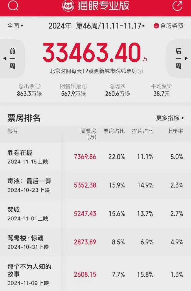 图片[2]-胜券在握票房夺冠，黄晓明新片戴假发的人为何无人问津？-吃瓜网 - 吃瓜爆料|热点黑料|网红大瓜|独家爆料|抖音反差|免费吃瓜|黑料不打烊|热点大瓜