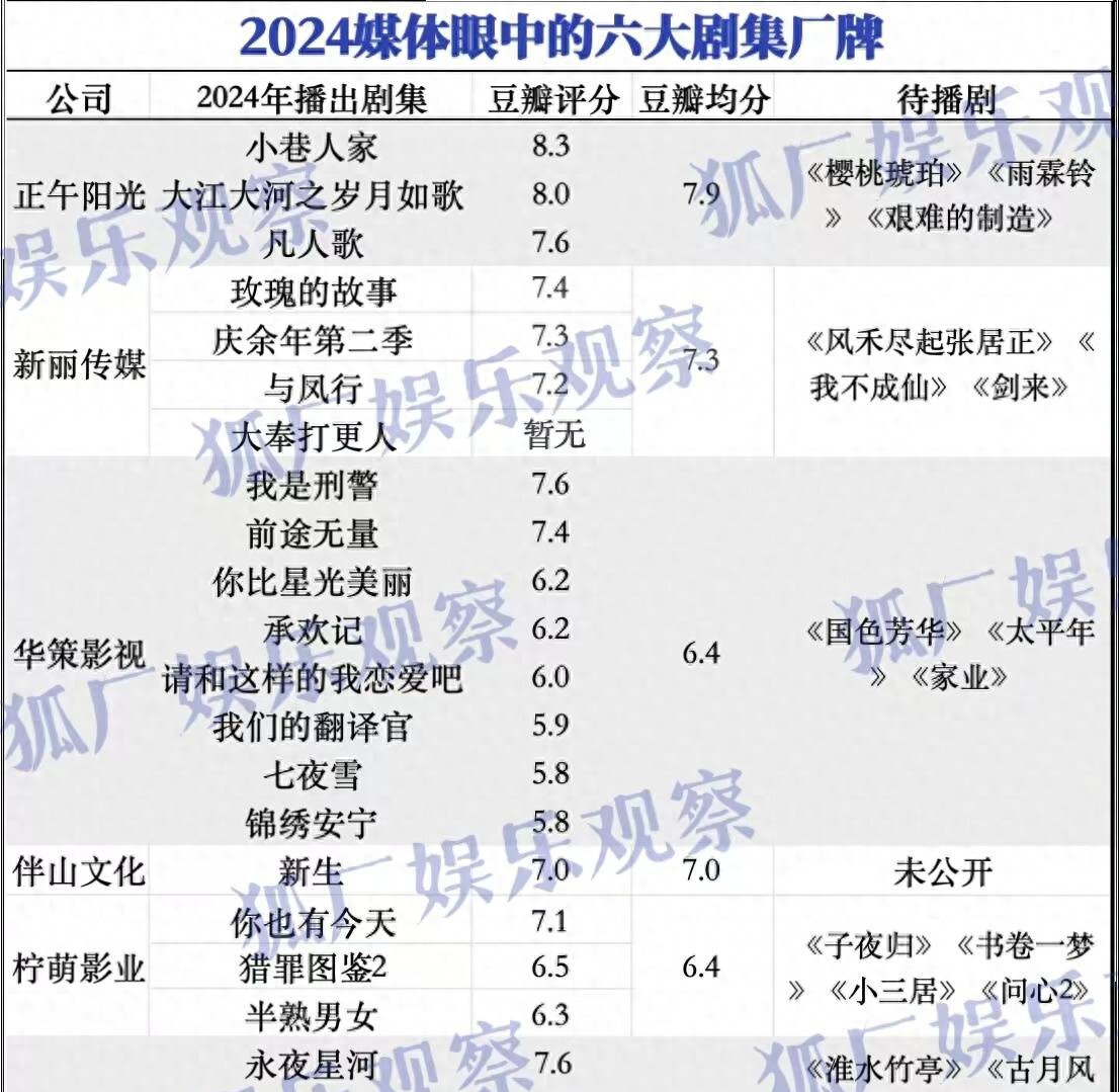 黑料网网址：2024年剧集公司排名出炉：正午阳光重回榜首，新丽华策紧随其后-吃瓜网 - 吃瓜爆料|热点黑料|网红大瓜|独家爆料|抖音反差|免费吃瓜|黑料不打烊|热点大瓜