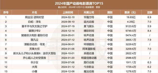 _动画电影票房国产_中国电影动画片票房排行榜